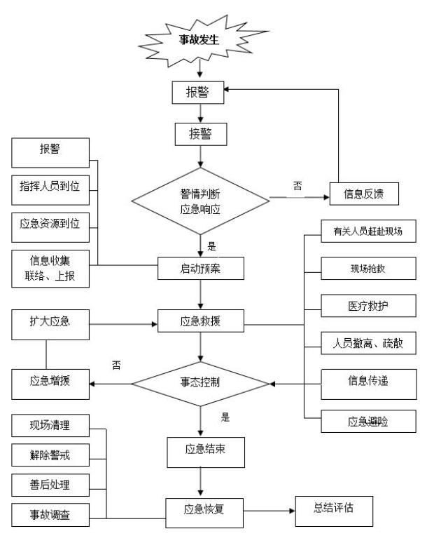 11.2应急响应流程图 11.